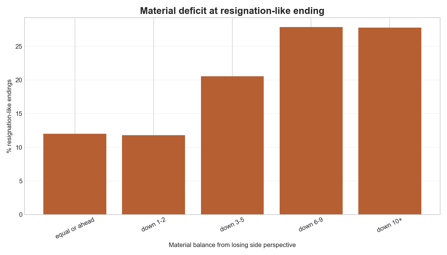 Material deficit buckets at resignation-like endings