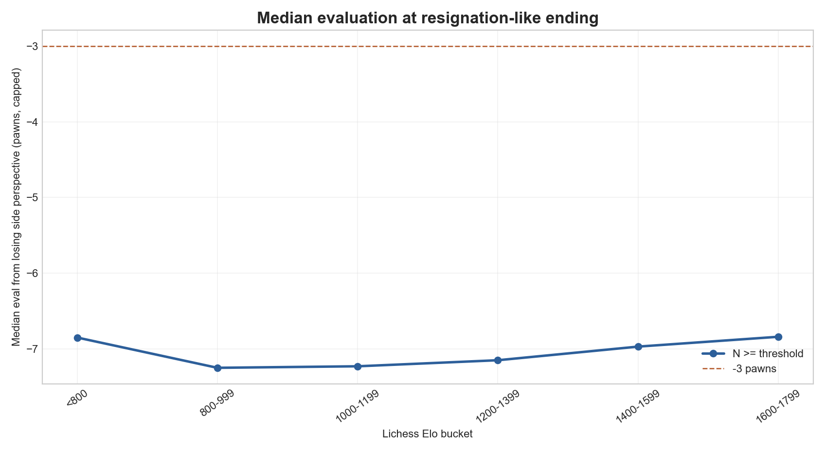 Line chart of median Stockfish evaluation at resignation-like endings by Elo bucket