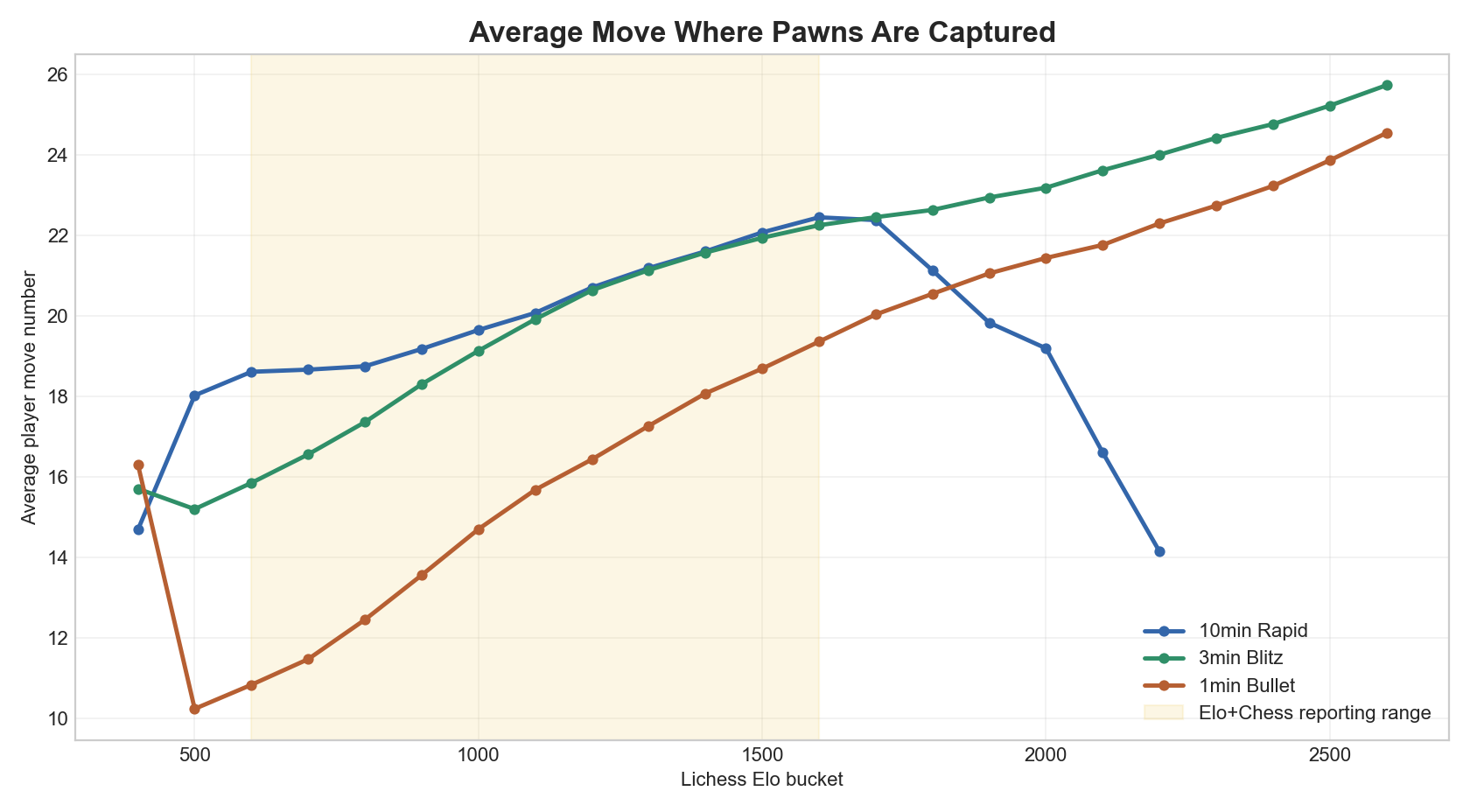 Average move where pawns are captured chart