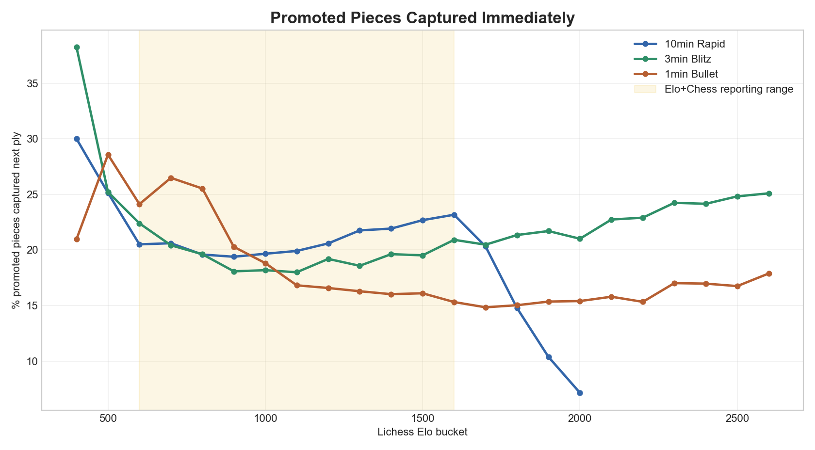 Promoted pieces captured on the next ply chart