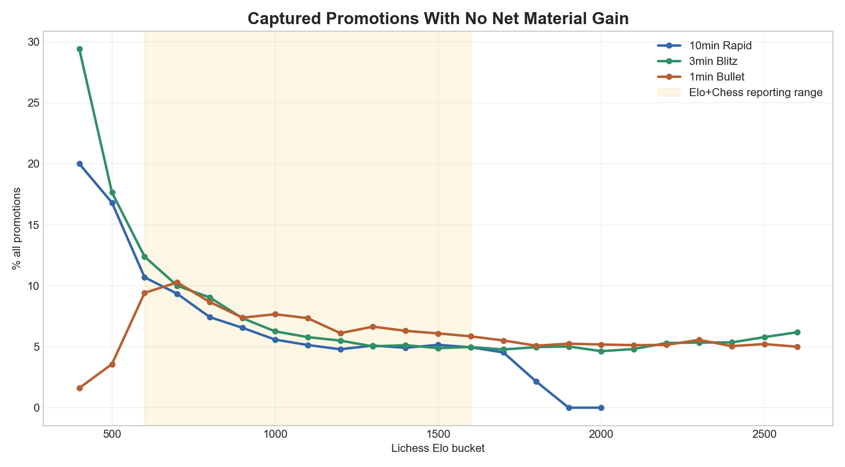 Captured promotions with no net material gain chart