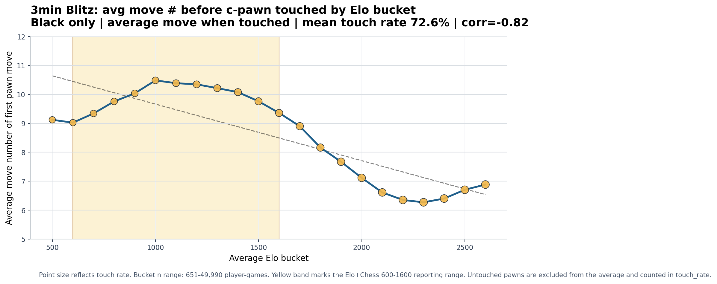 3min Blitz black c-pawn chart