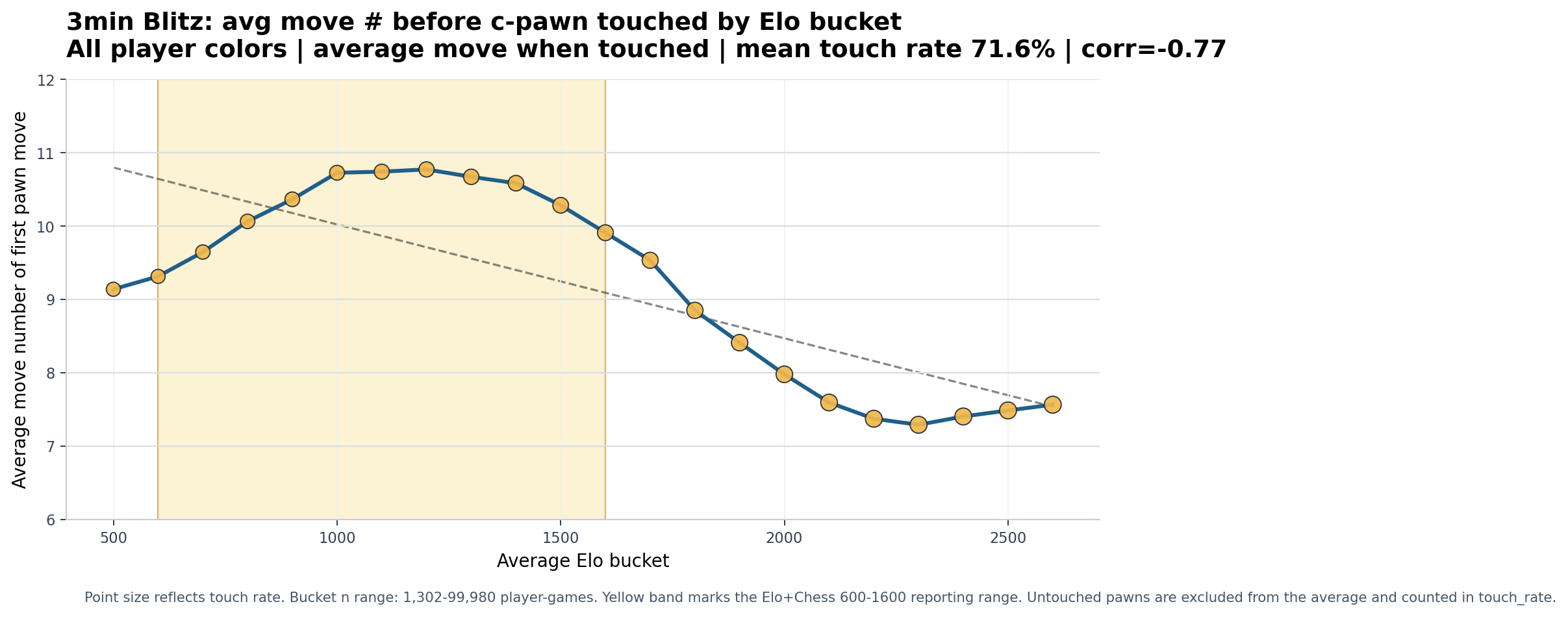 3min Blitz overall c-pawn chart