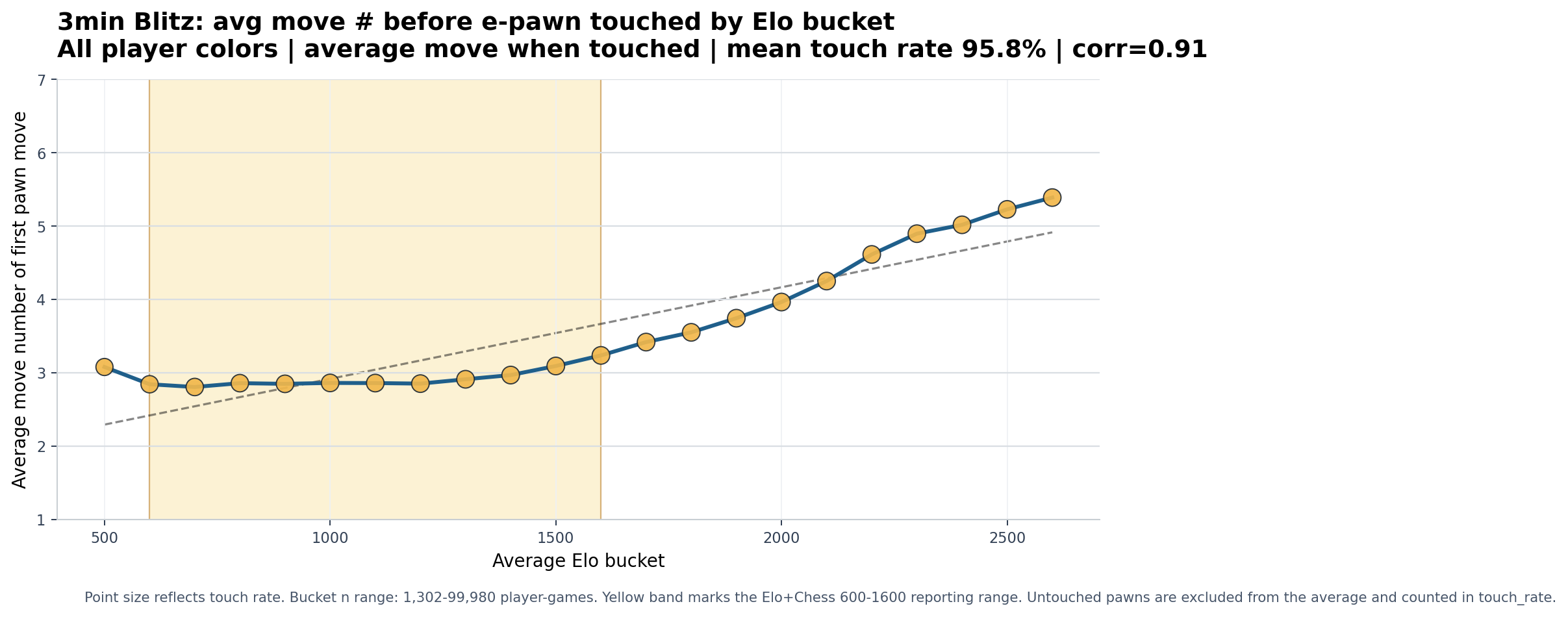 3min Blitz overall e-pawn chart