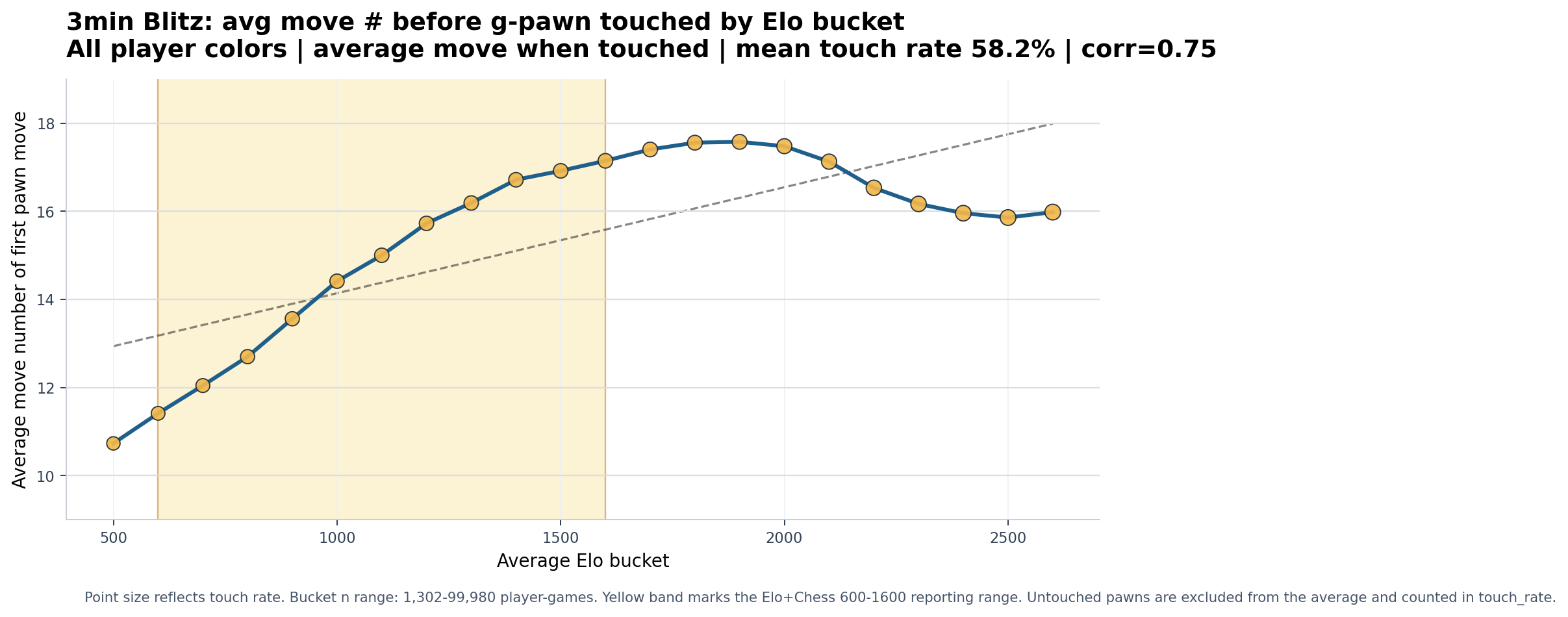 3min Blitz overall g-pawn chart