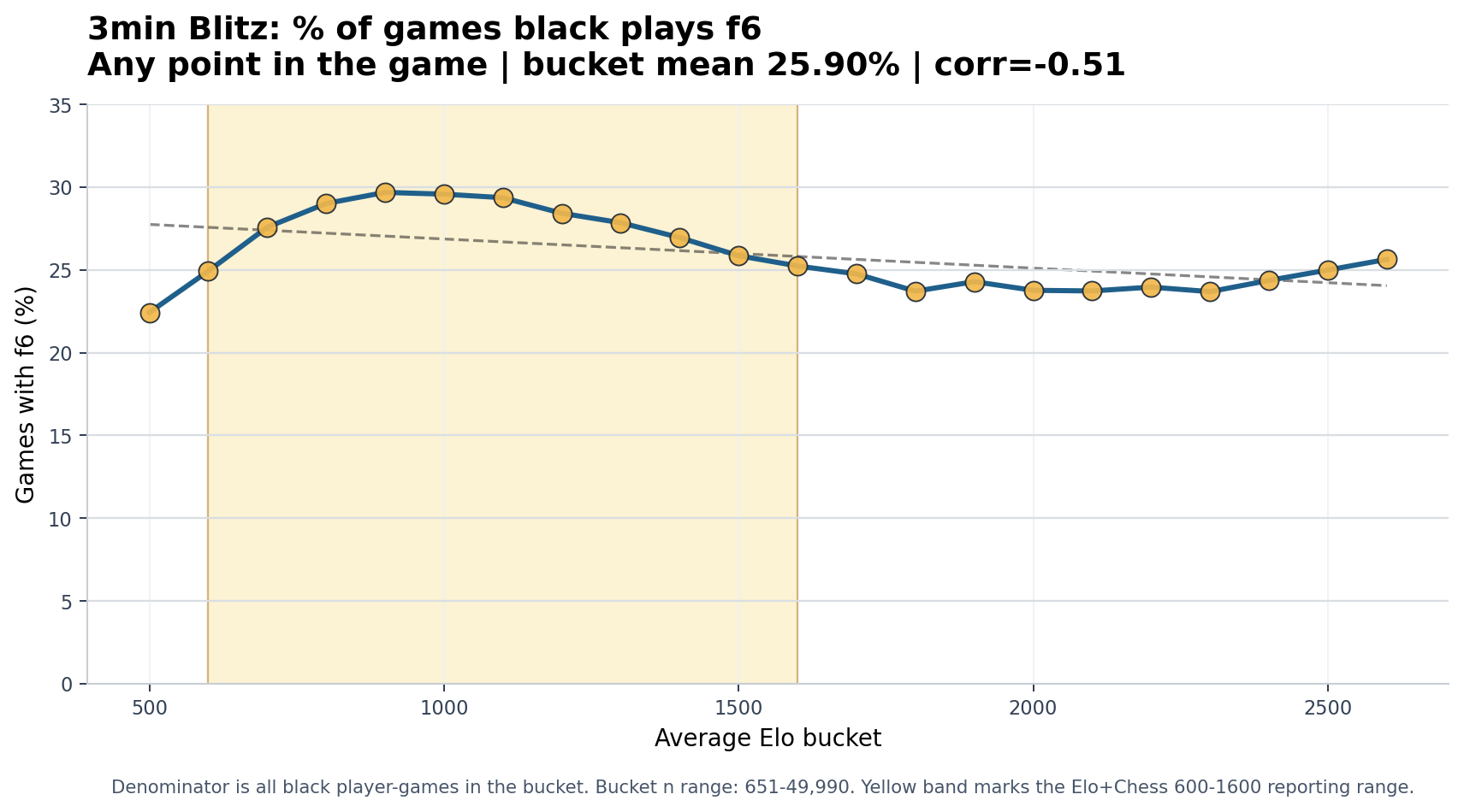 3min Blitz Black plays f6 chart
