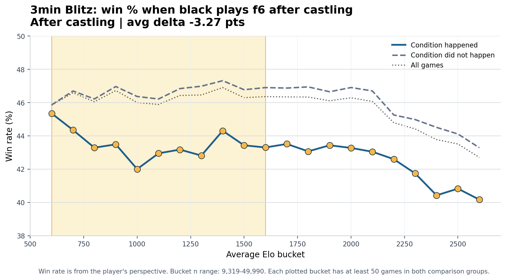 3min Blitz Black plays f6 after castling win-rate chart
