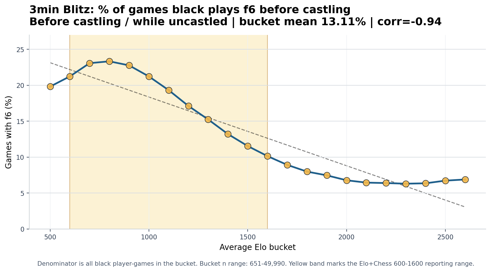 3min Blitz Black plays f6 before castling chart