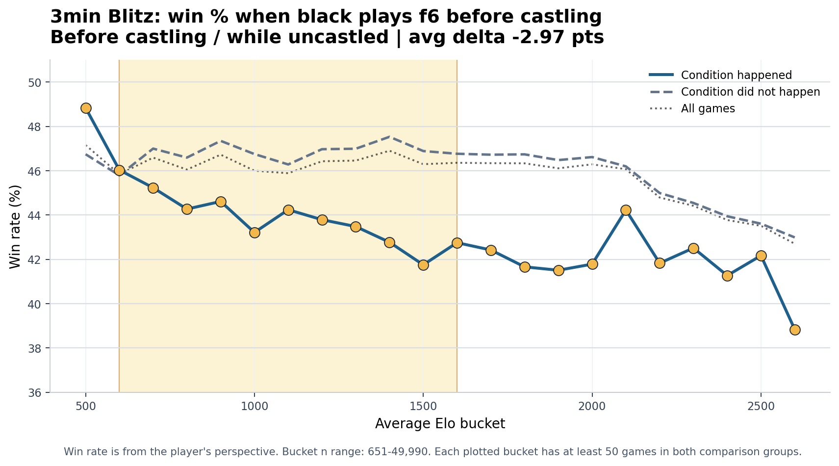 3min Blitz Black plays f6 before castling win-rate chart