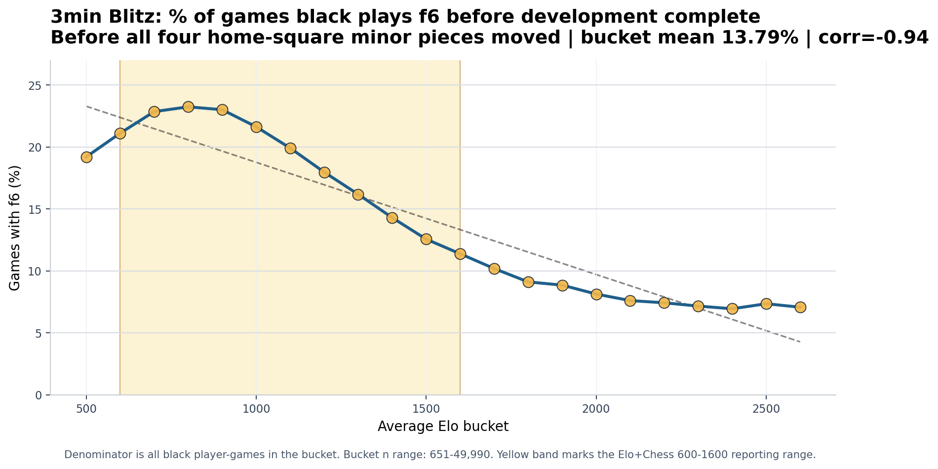3min Blitz Black plays f6 before development complete chart