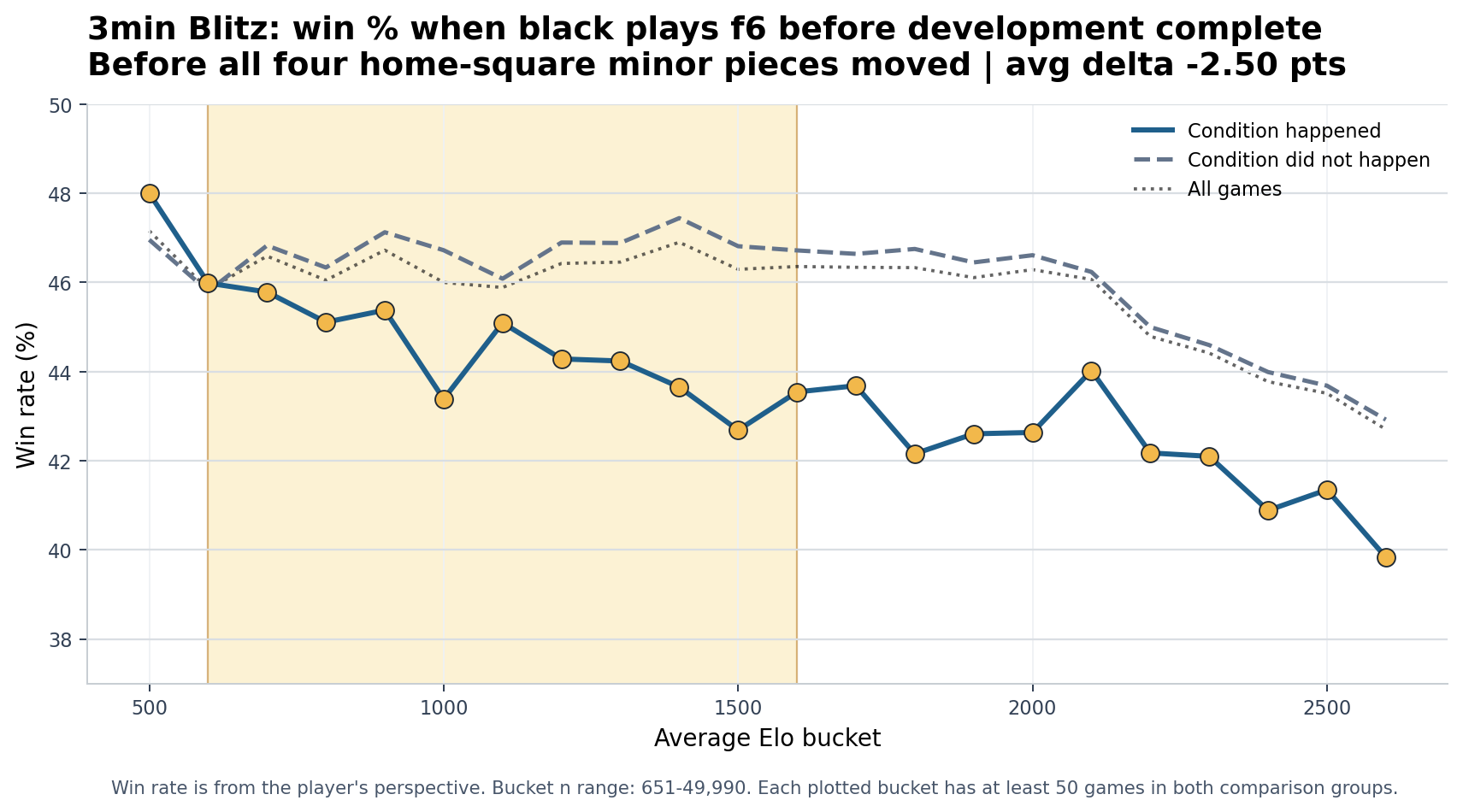 3min Blitz Black plays f6 before development complete win-rate chart