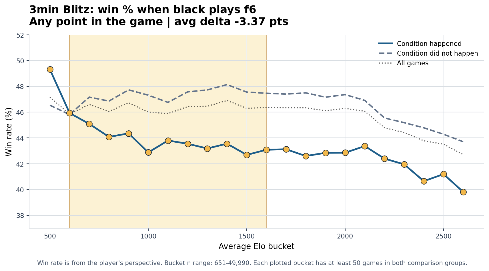3min Blitz Black plays f6 win-rate chart