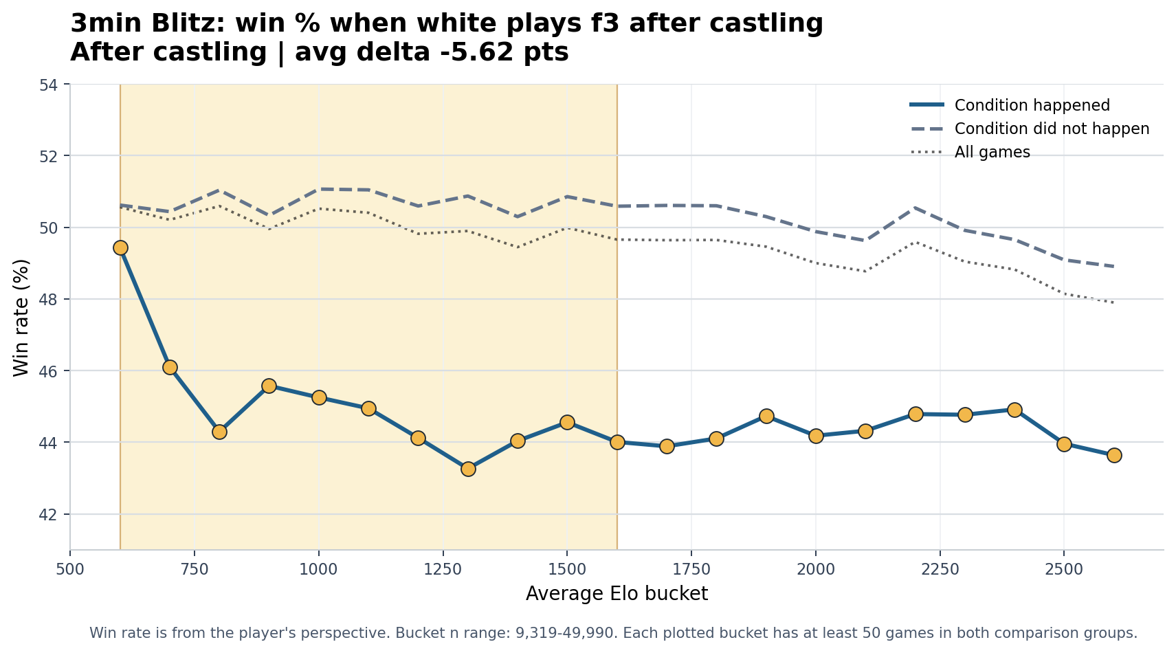 3min Blitz White plays f3 after castling win-rate chart