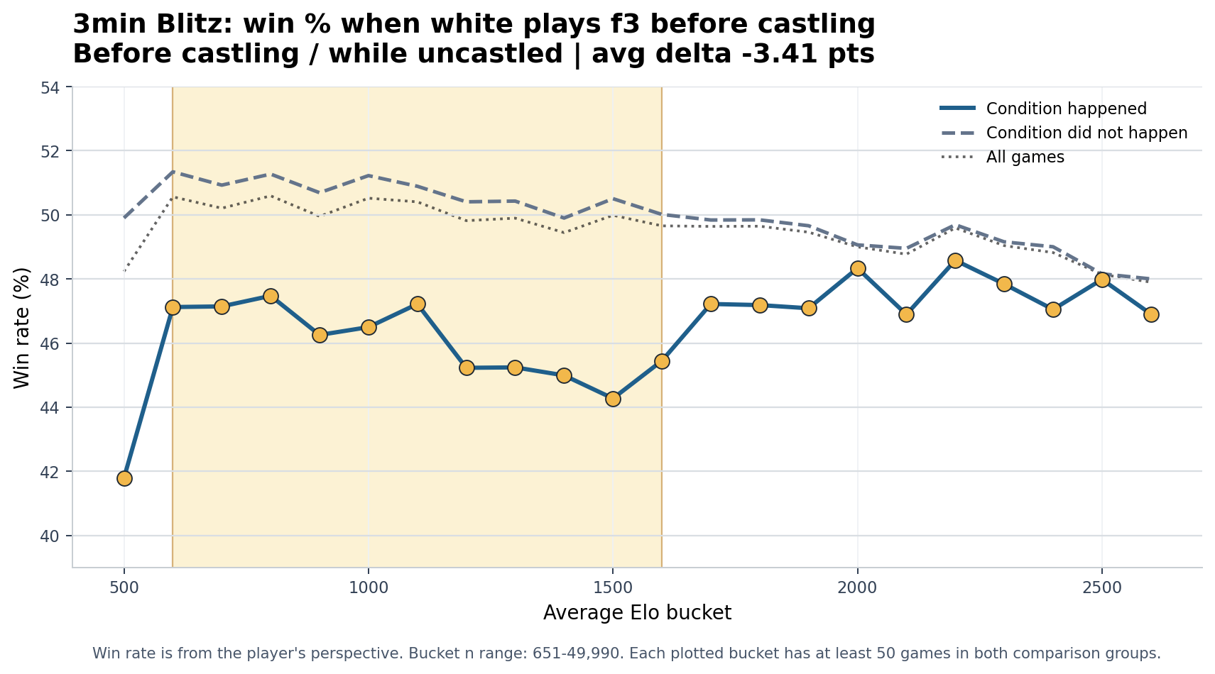 3min Blitz White plays f3 before castling win-rate chart