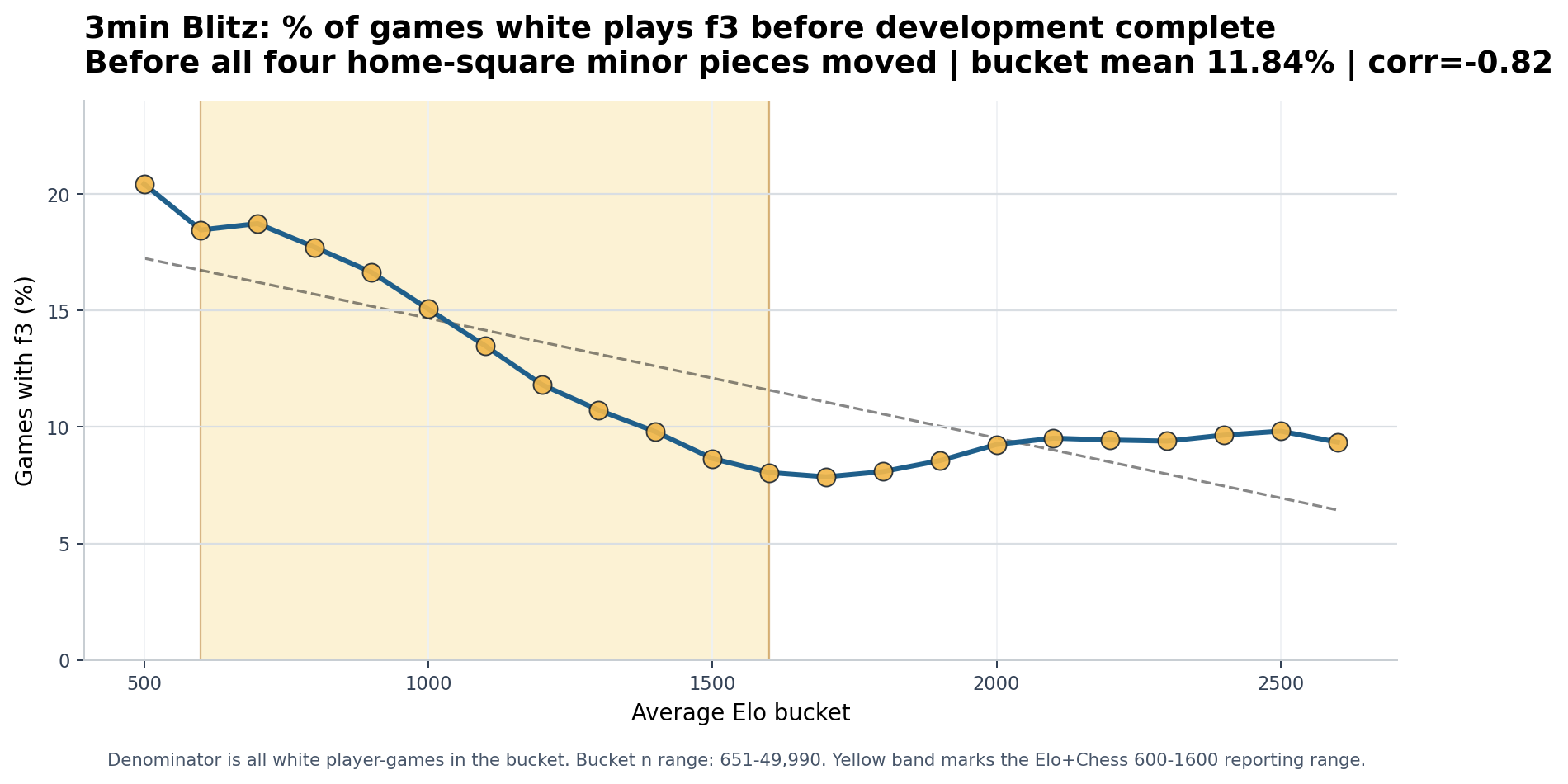 3min Blitz White plays f3 before development complete chart