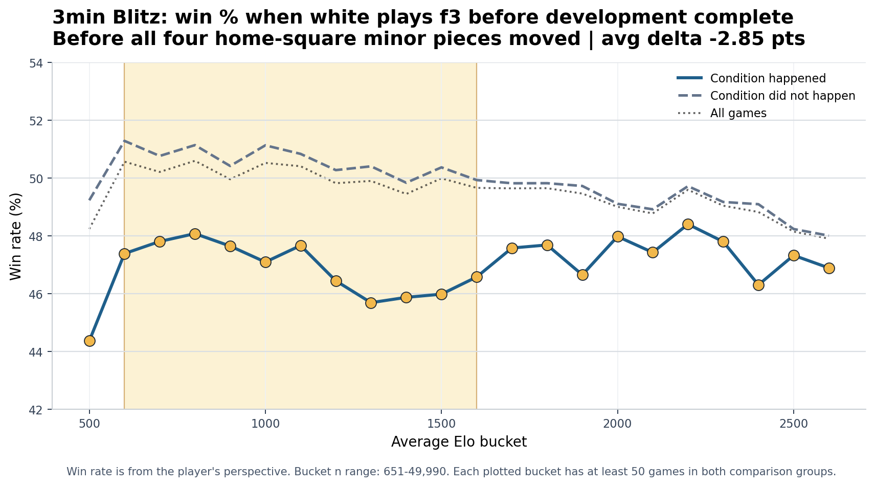 3min Blitz White plays f3 before development complete win-rate chart