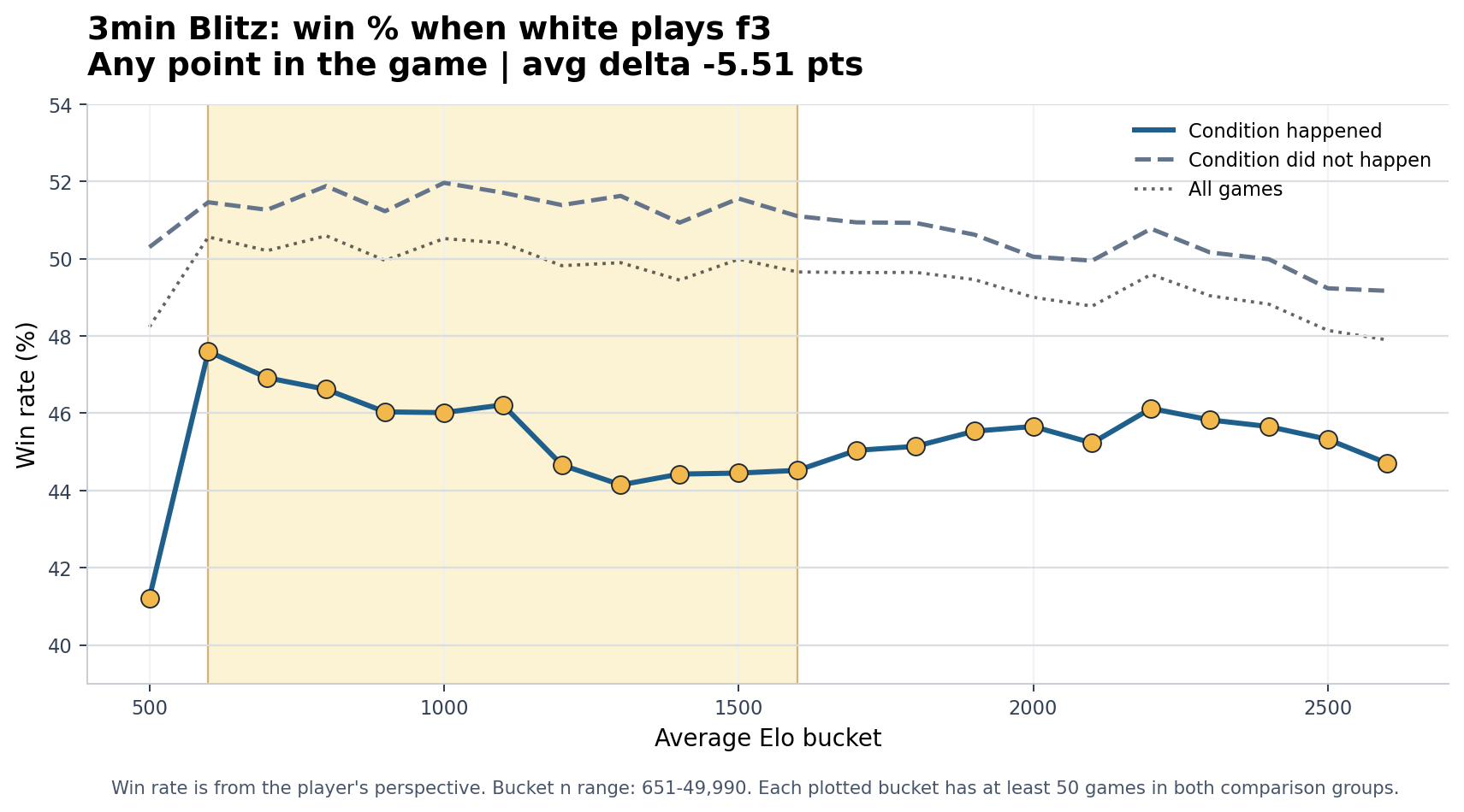 3min Blitz White plays f3 win-rate chart