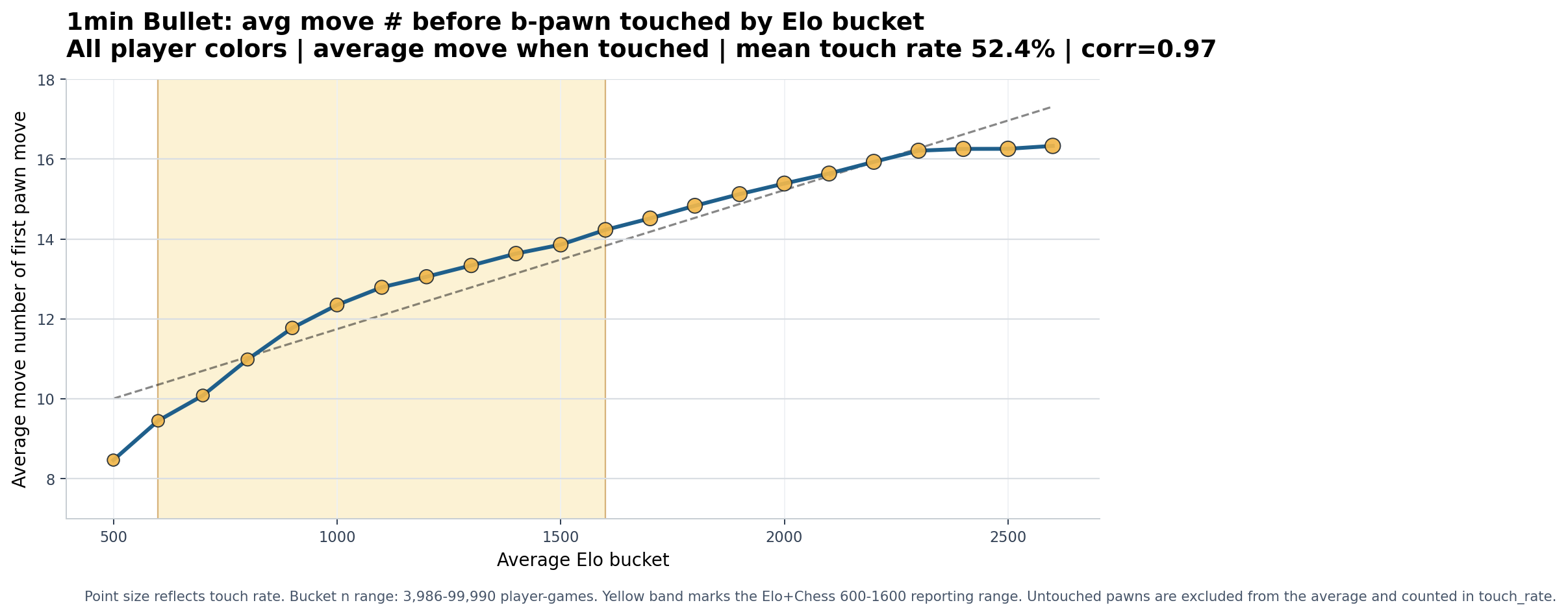 1min Bullet overall b-pawn chart