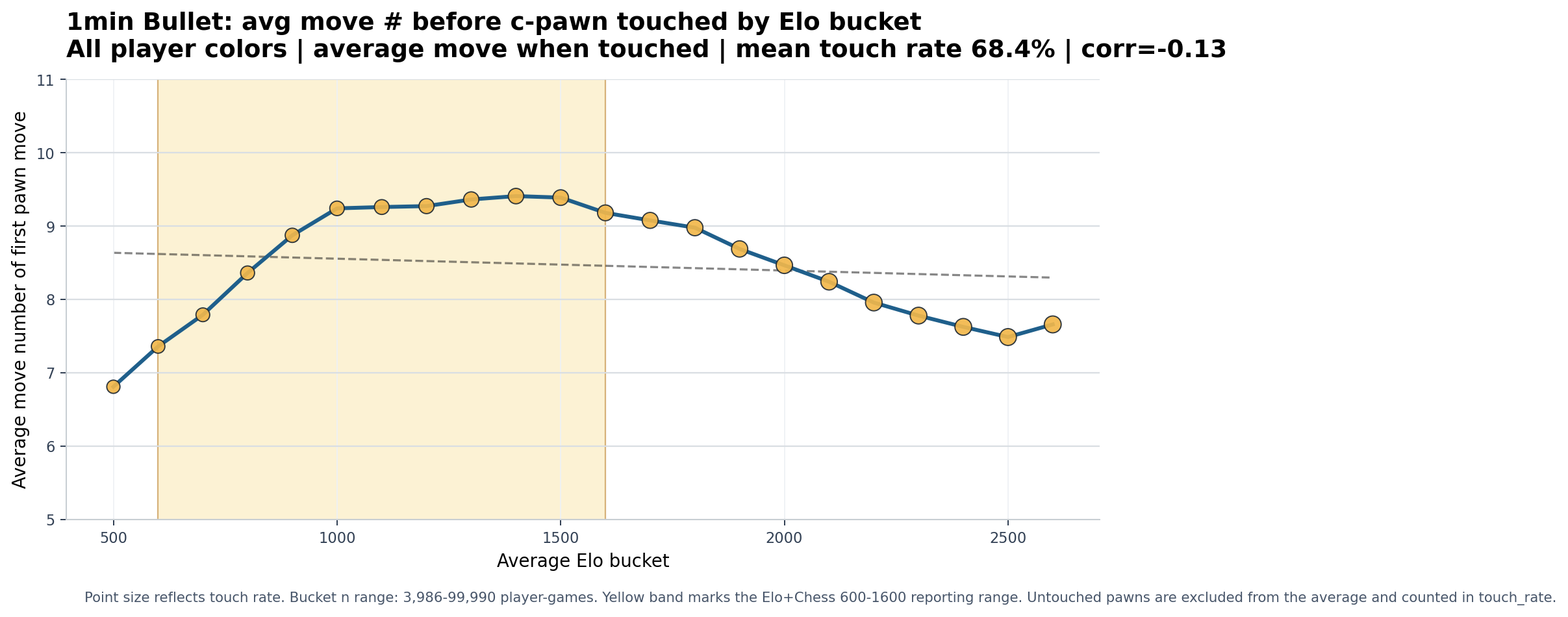 1min Bullet overall c-pawn chart