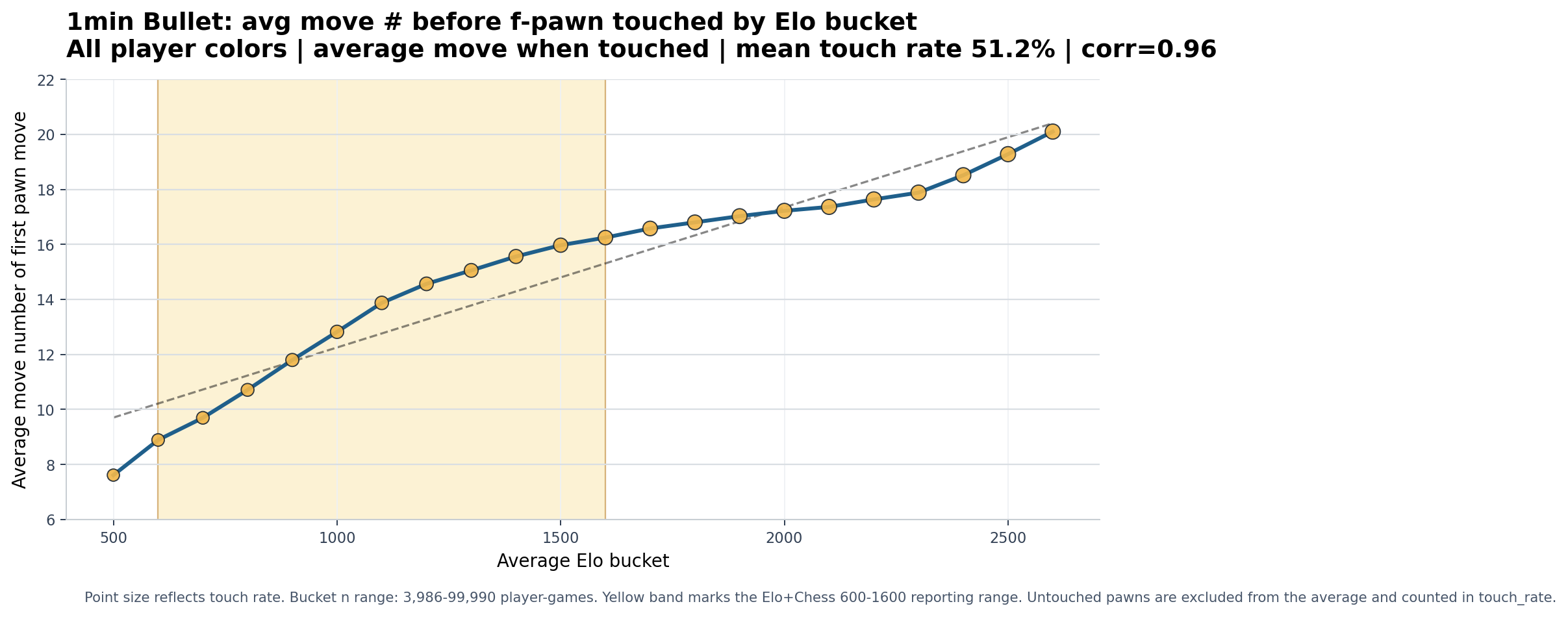 1min Bullet overall f-pawn chart