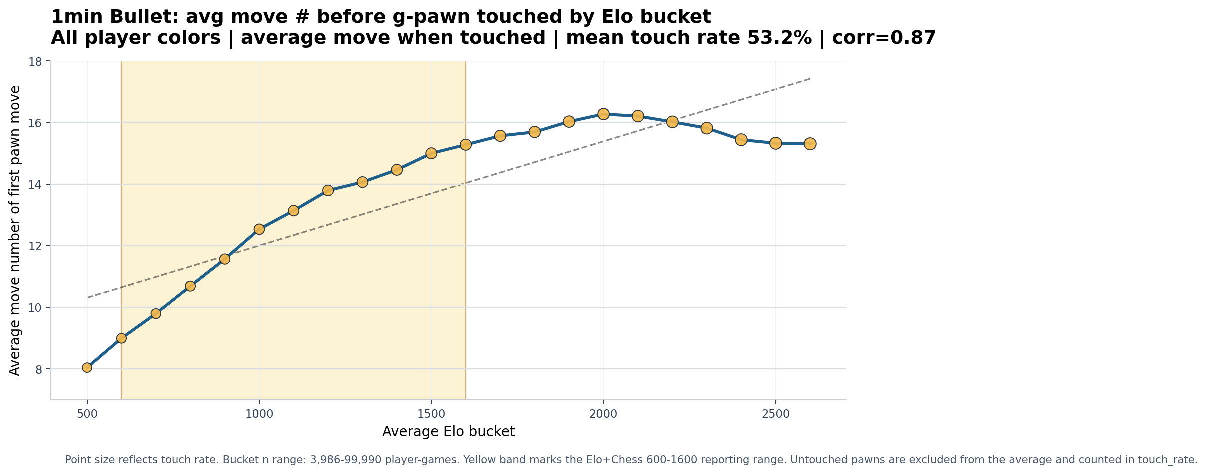 1min Bullet overall g-pawn chart