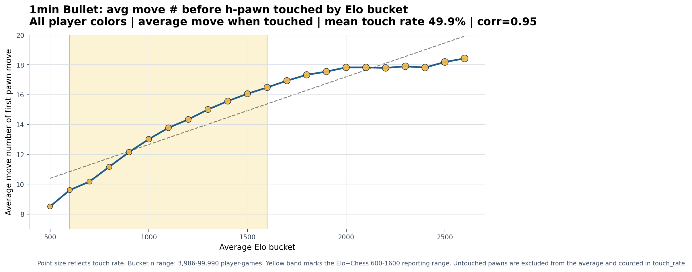 1min Bullet overall h-pawn chart