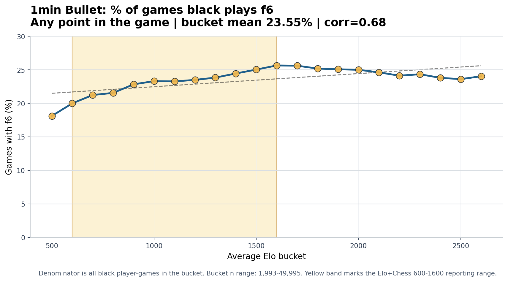 1min Bullet Black plays f6 chart