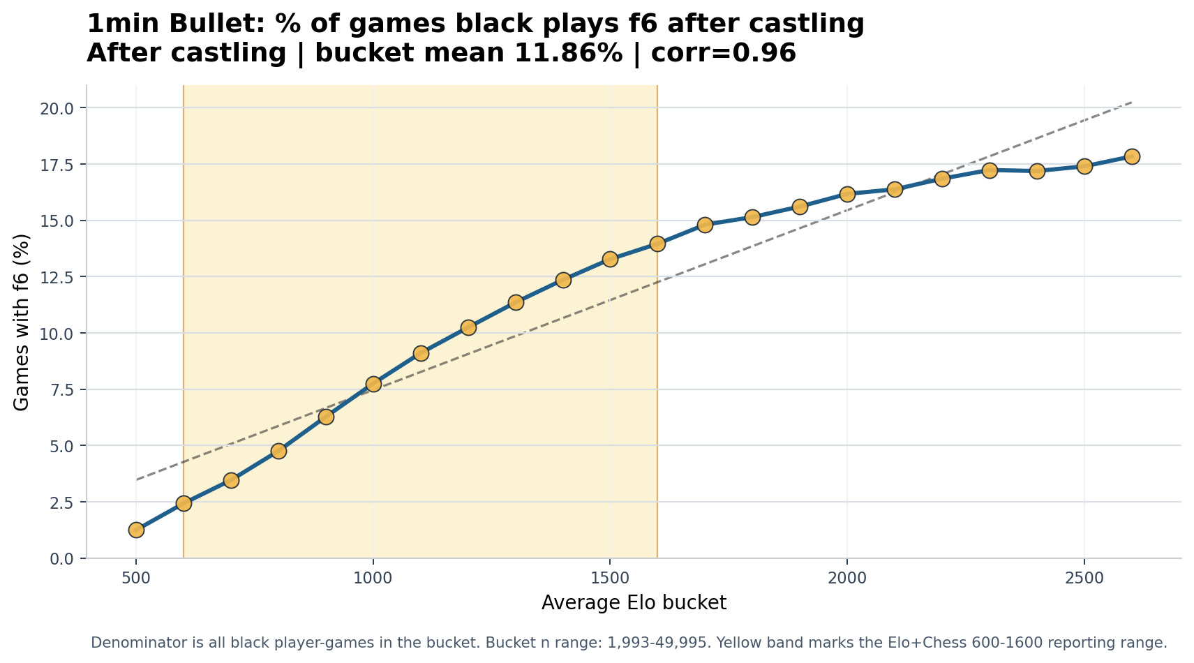 1min Bullet Black plays f6 after castling chart
