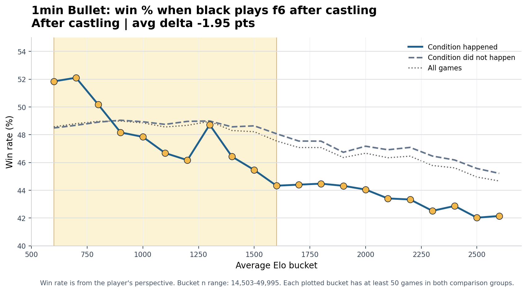 1min Bullet Black plays f6 after castling win-rate chart
