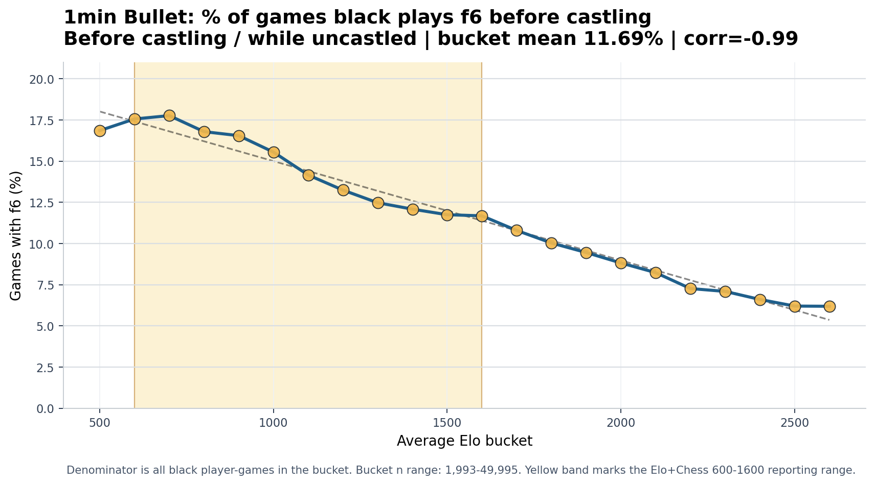 1min Bullet Black plays f6 before castling chart