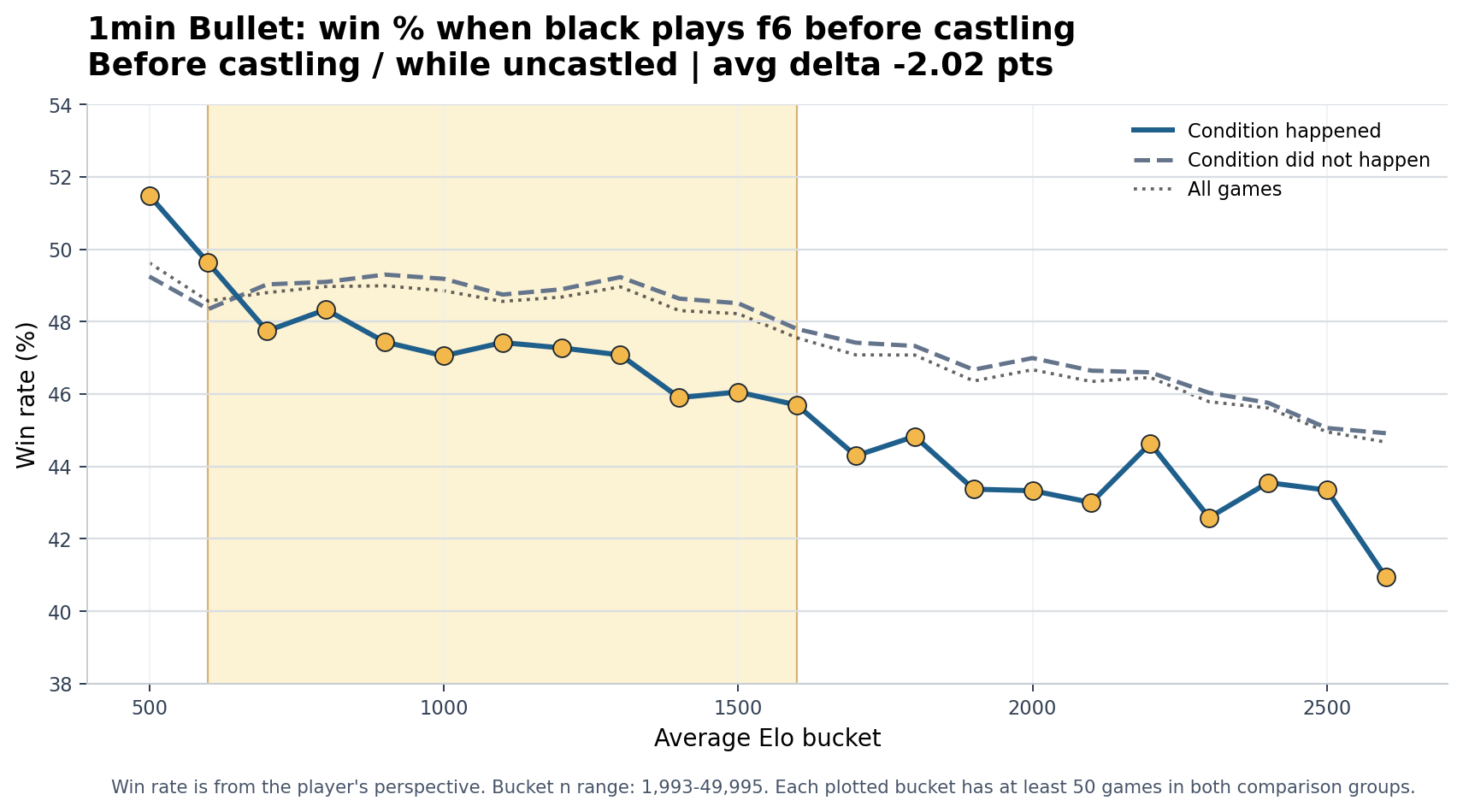 1min Bullet Black plays f6 before castling win-rate chart