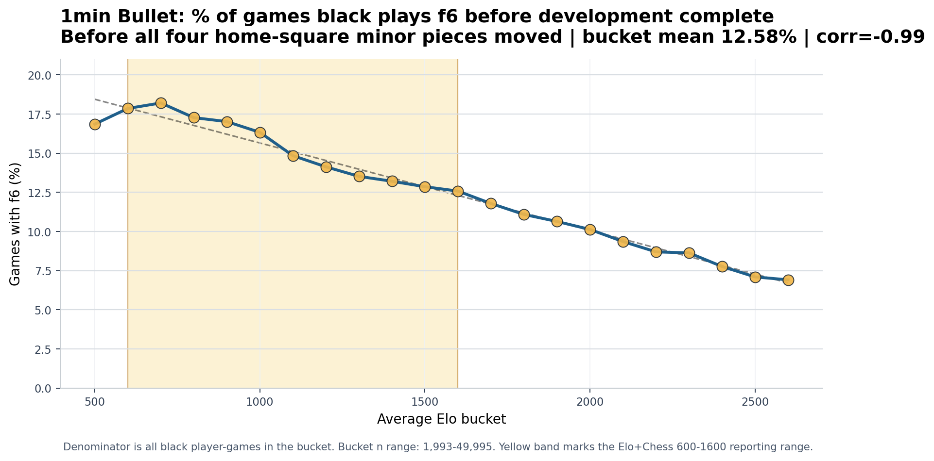 1min Bullet Black plays f6 before development complete chart