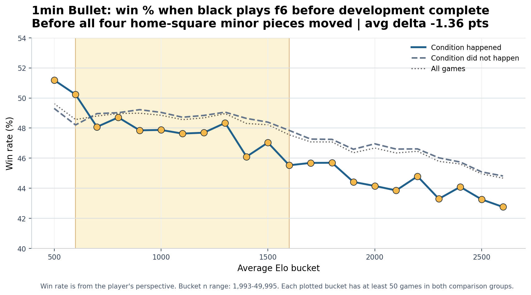 1min Bullet Black plays f6 before development complete win-rate chart