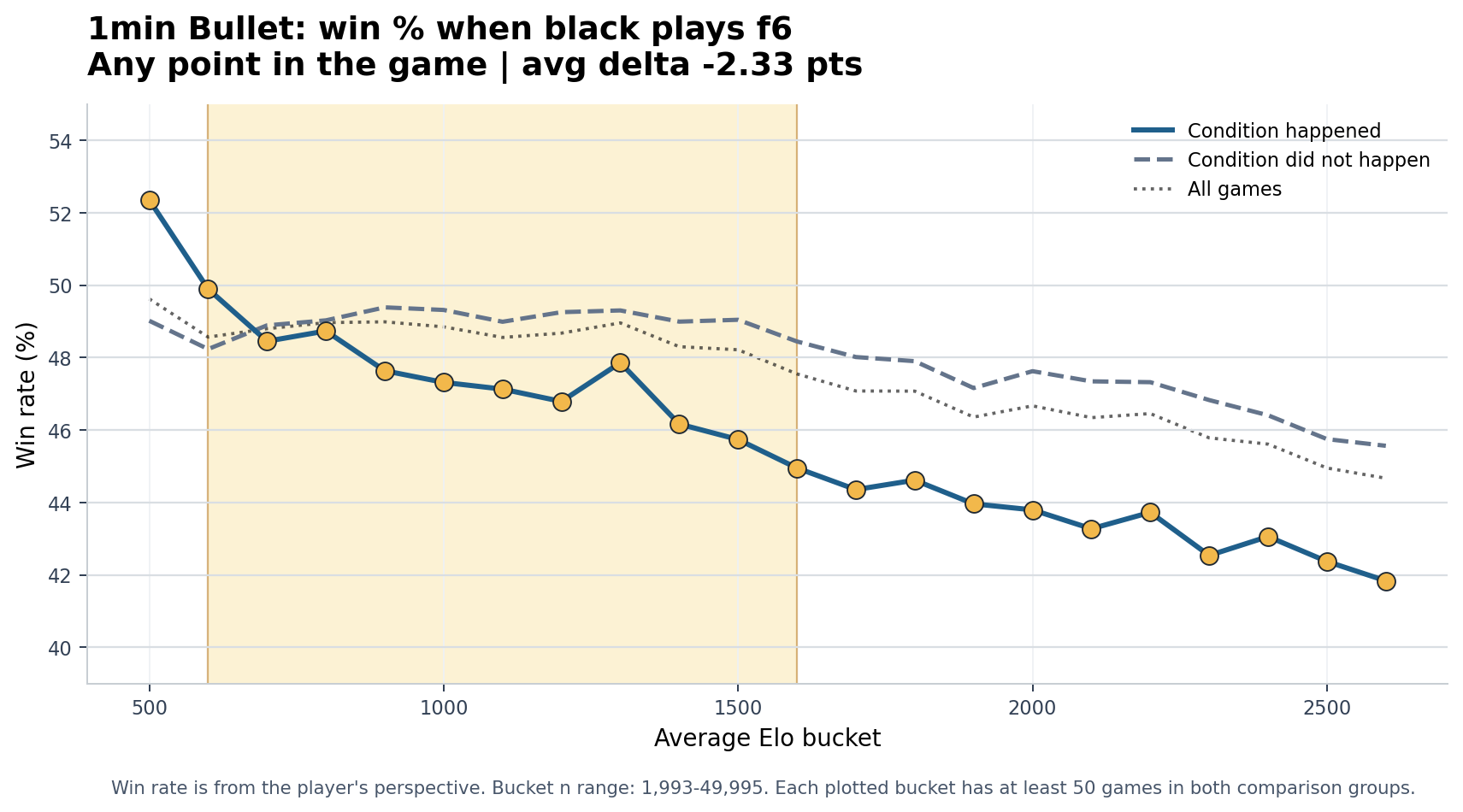 1min Bullet Black plays f6 win-rate chart