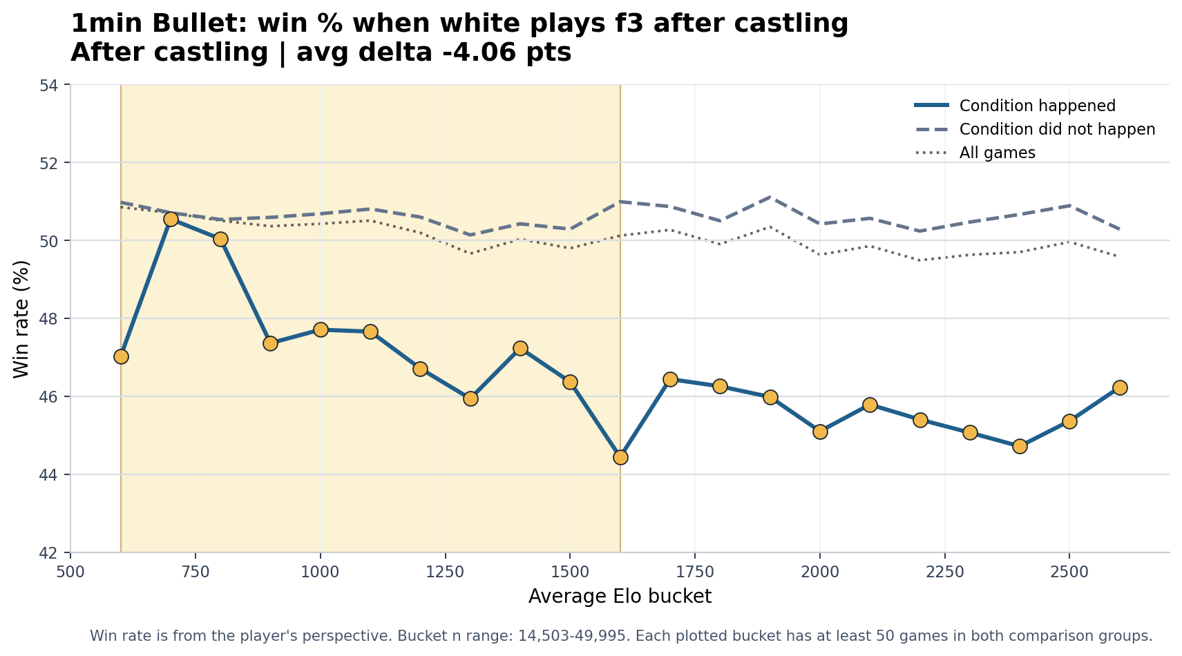1min Bullet White plays f3 after castling win-rate chart