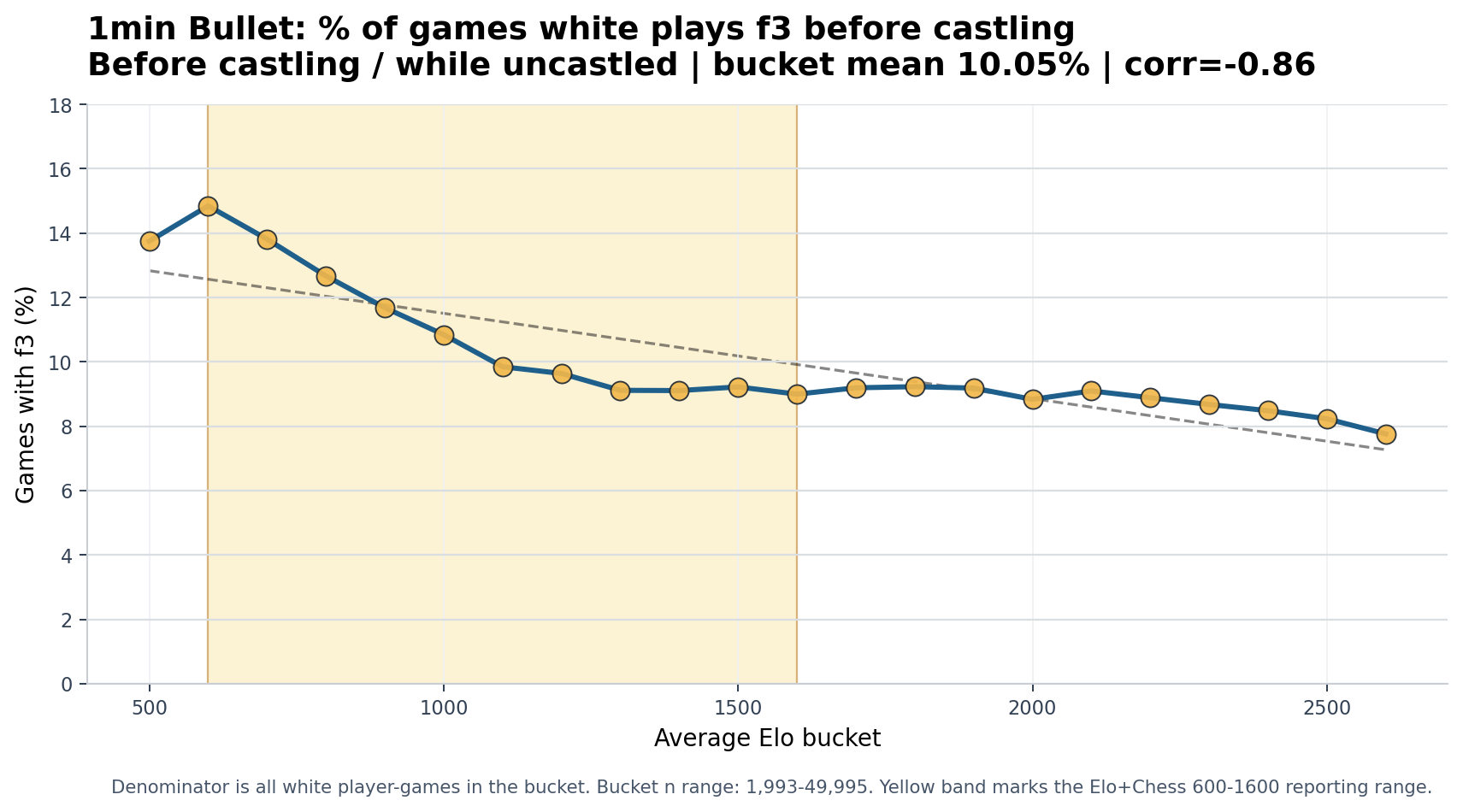 1min Bullet White plays f3 before castling chart