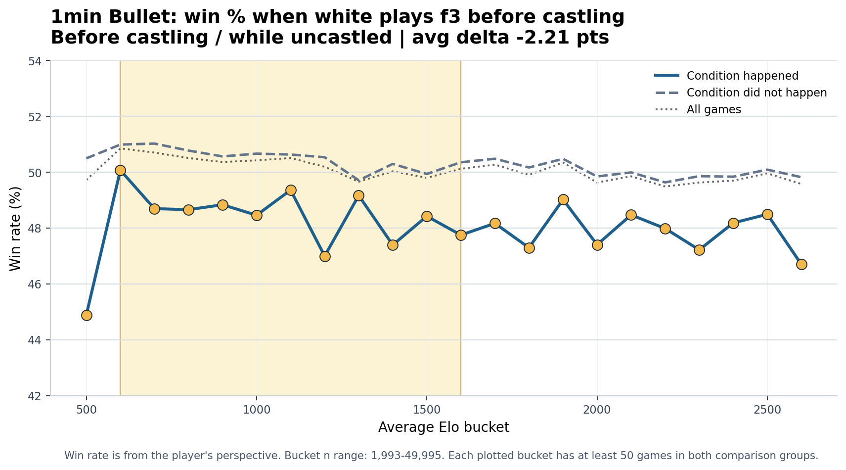 1min Bullet White plays f3 before castling win-rate chart
