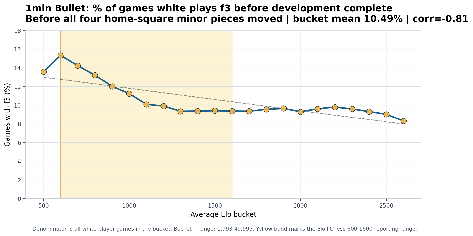 1min Bullet White plays f3 before development complete chart
