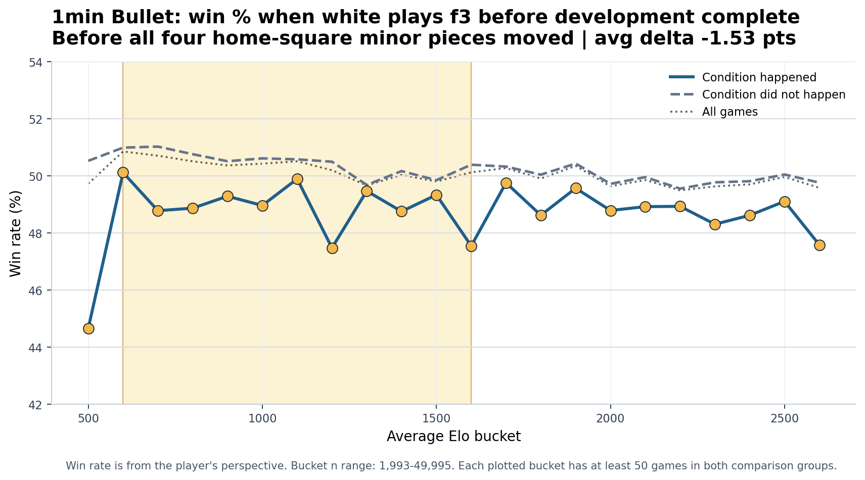 1min Bullet White plays f3 before development complete win-rate chart