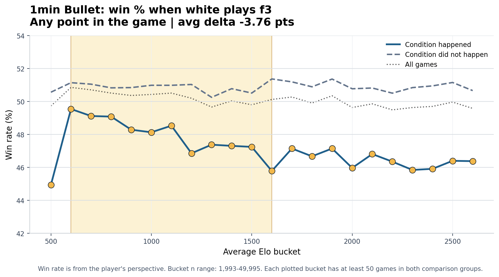 1min Bullet White plays f3 win-rate chart