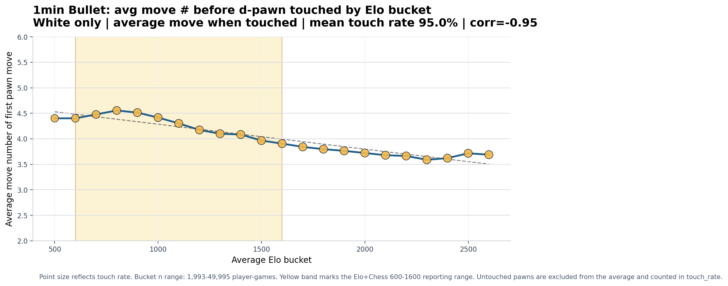 1min Bullet white d-pawn chart