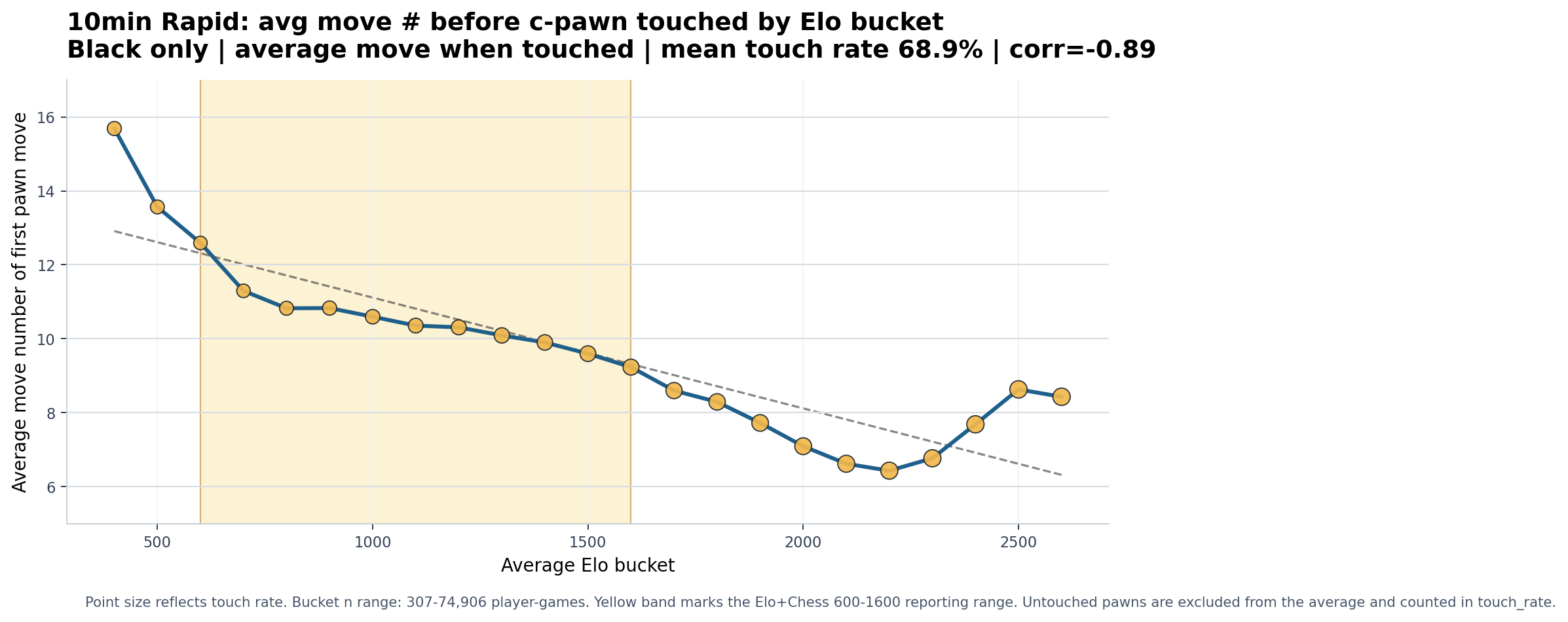10min Rapid black c-pawn chart
