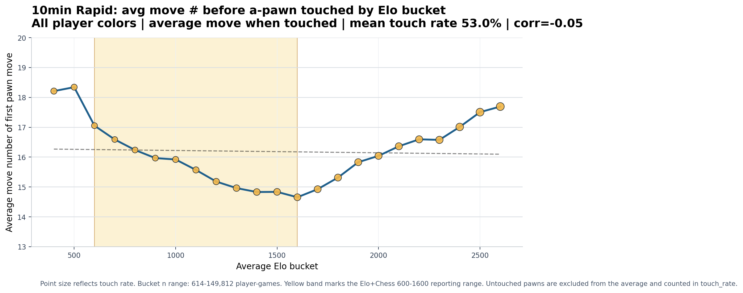10min Rapid overall a-pawn chart
