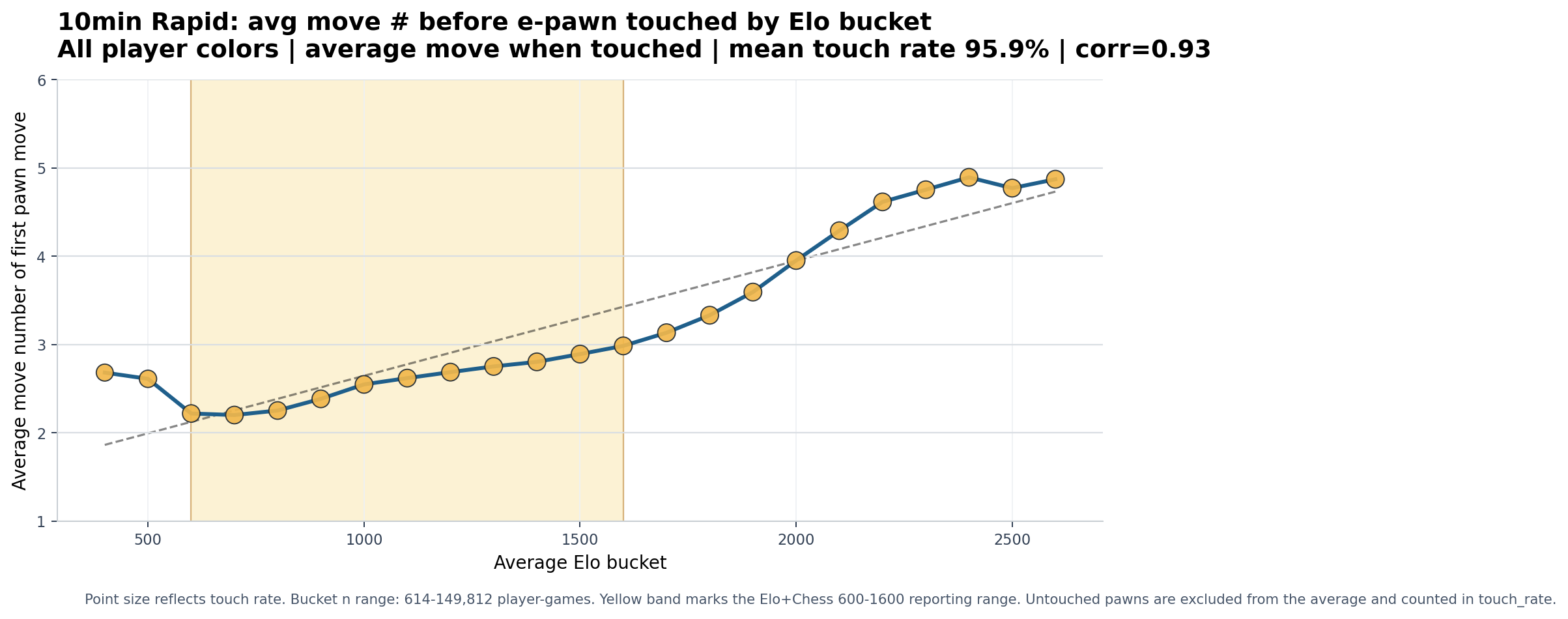 10min Rapid overall e-pawn chart
