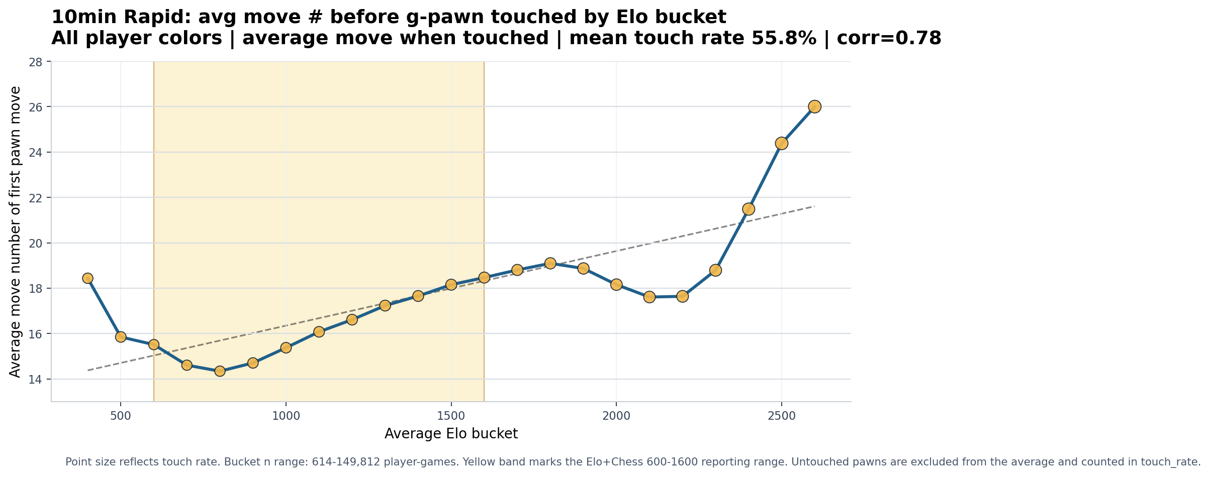 10min Rapid overall g-pawn chart