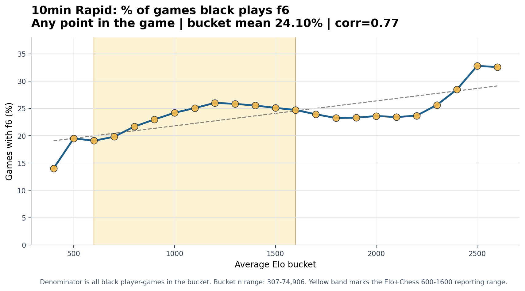 10min Rapid Black plays f6 chart