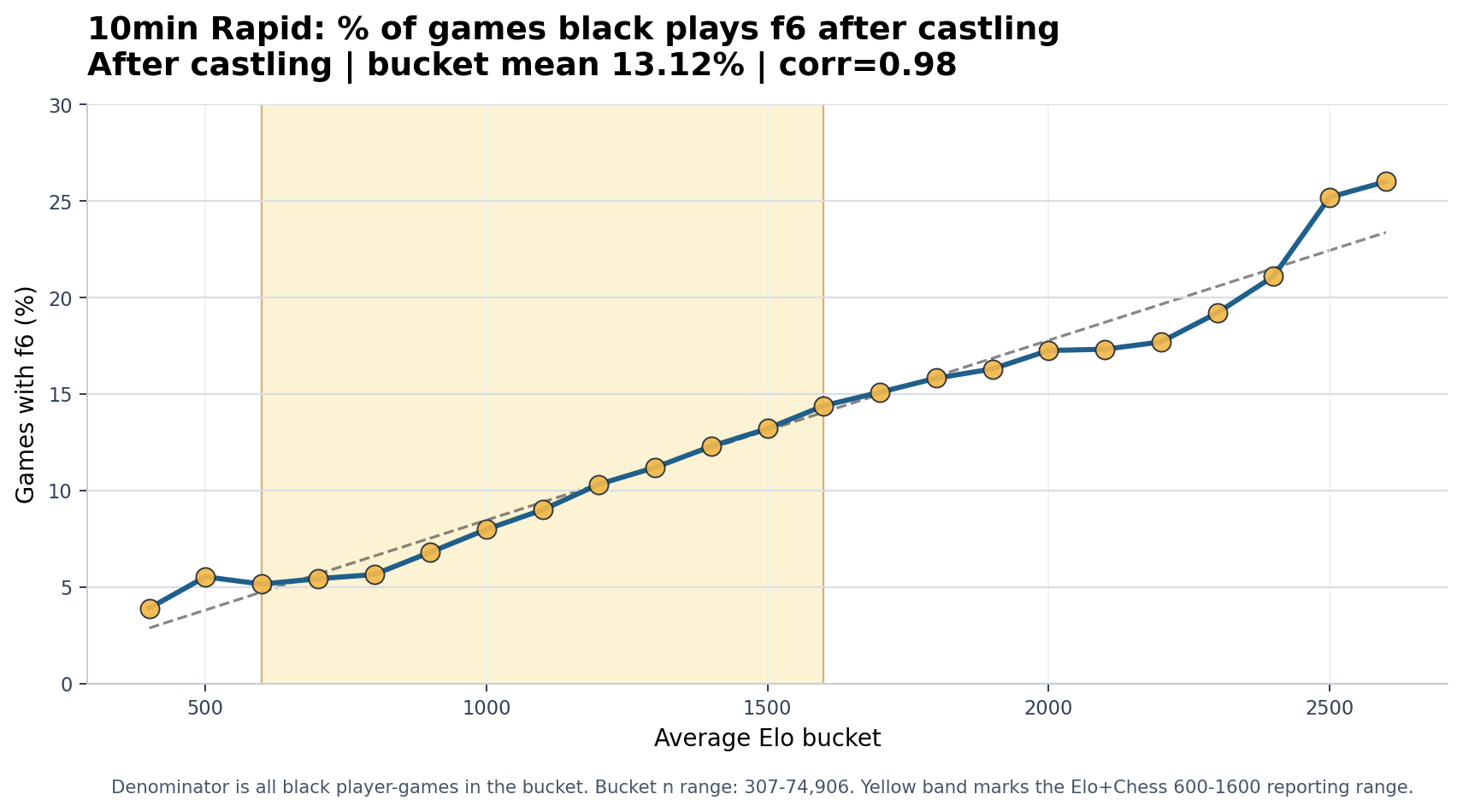 10min Rapid Black plays f6 after castling chart