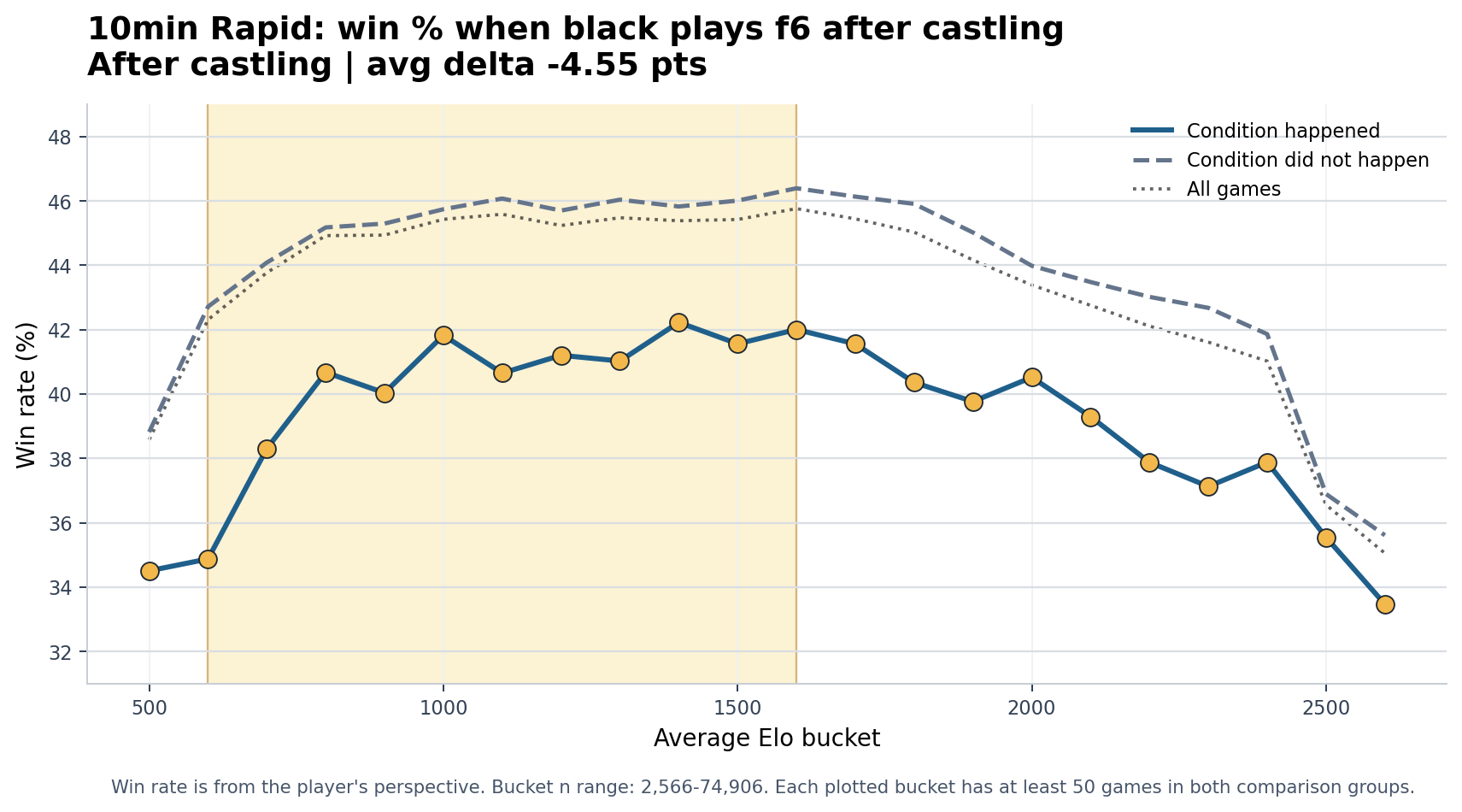 10min Rapid Black plays f6 after castling win-rate chart