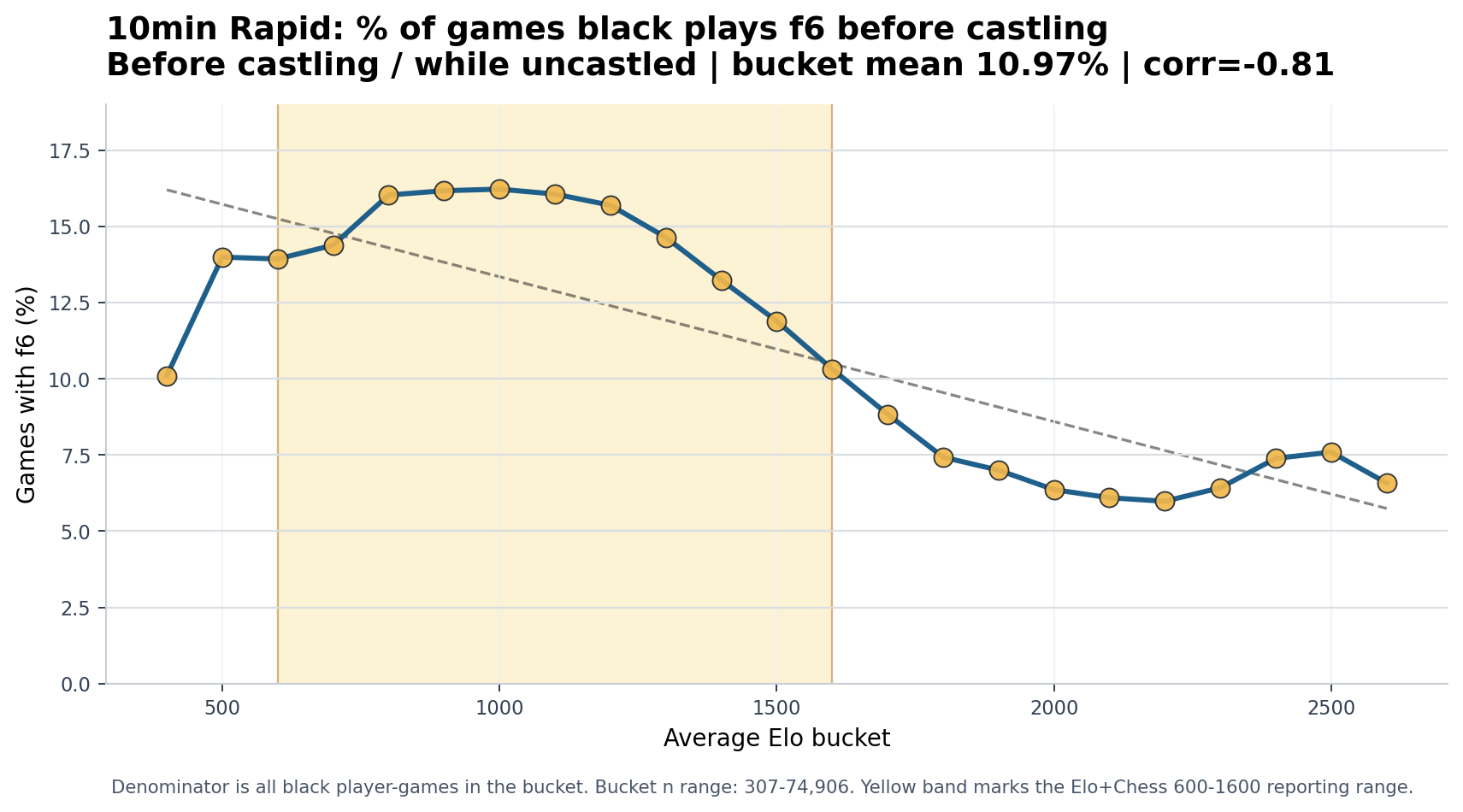 10min Rapid Black plays f6 before castling chart
