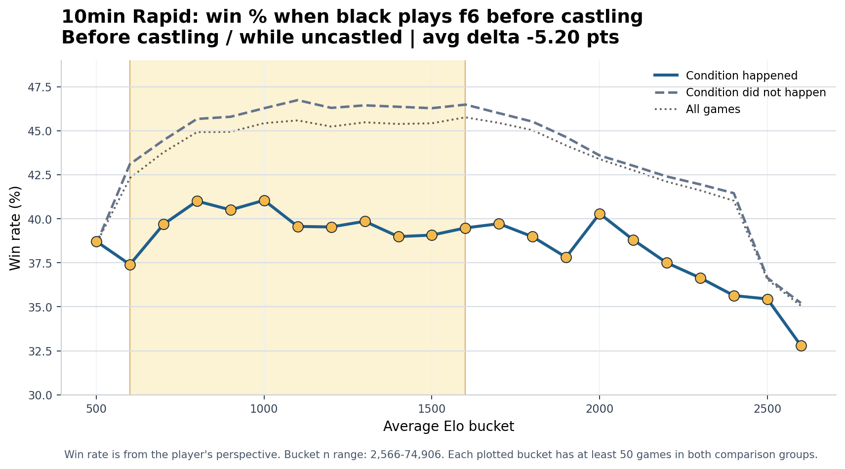 10min Rapid Black plays f6 before castling win-rate chart